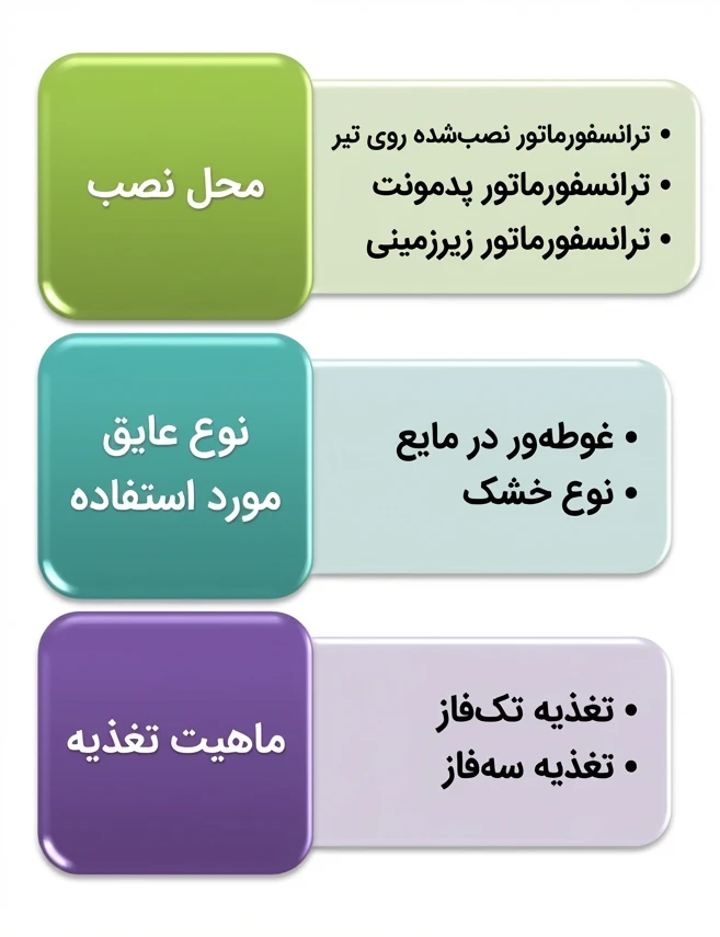 ترانسفورماتور توزیع